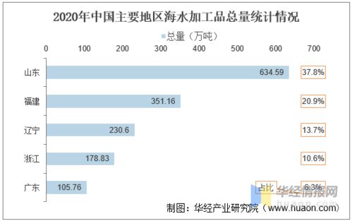中国海水产品加工行业发展现状及趋势分析,山东省产量最高 图